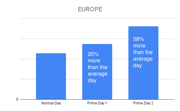 Amazon Prime Day 2023 - EUROPE