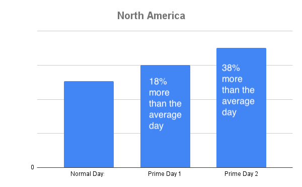 Amazon Prime Day 2023 -North America