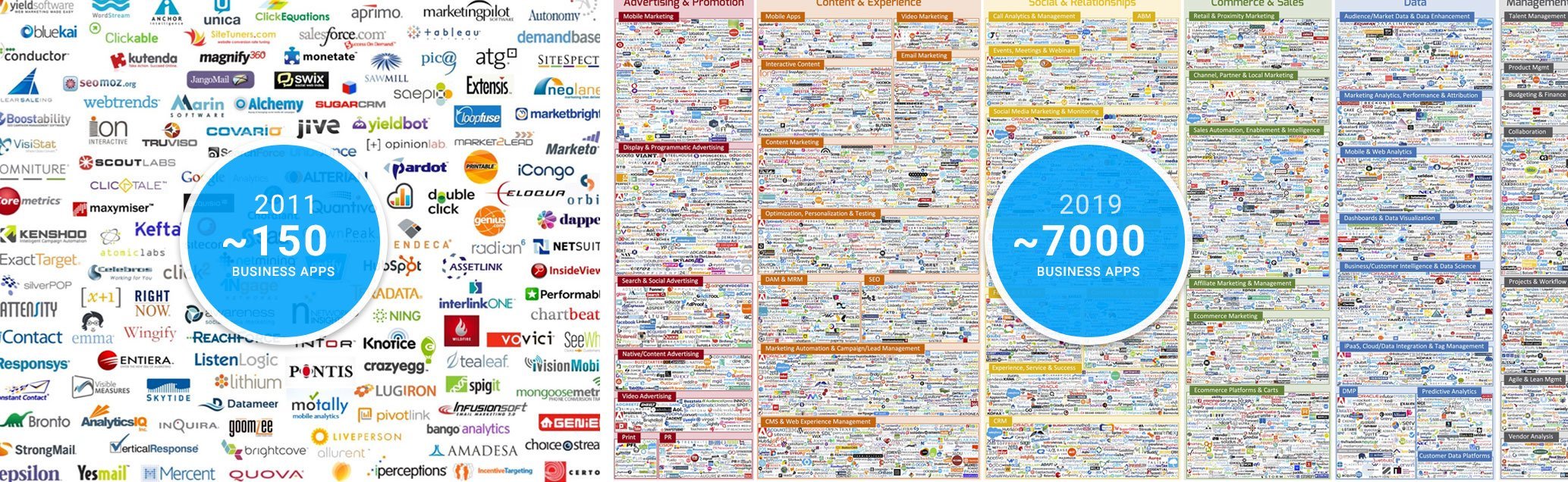infografía que muestra solo 150 aplicaciones empresariales en 2011 frente a las 7000 aplicaciones actuales
