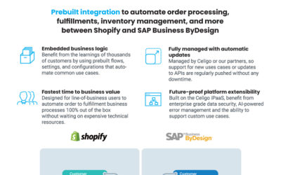Shopify – SAP Business byDesign Integration Datasheet