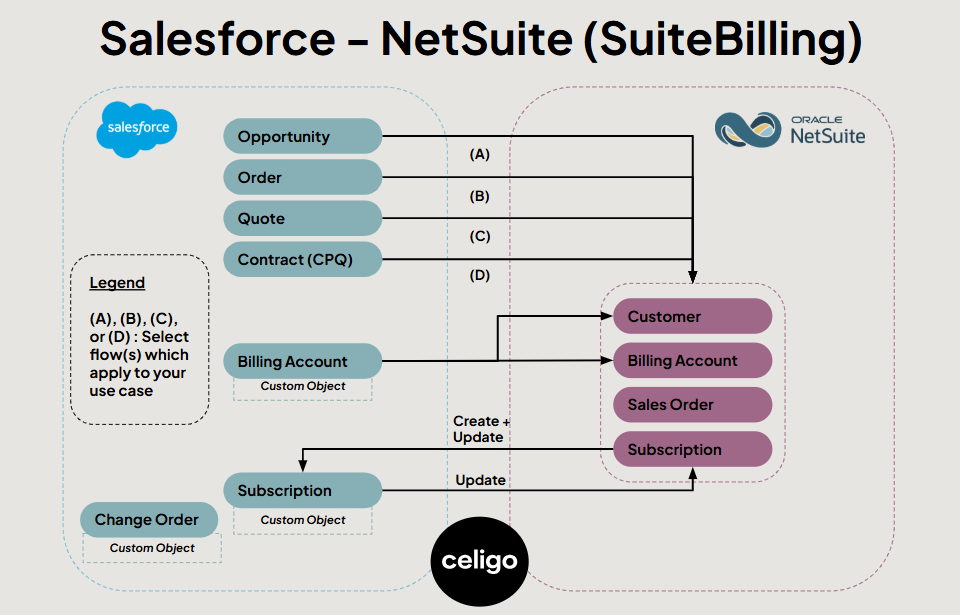 Connect Salesforce to NetSuite Suitebilling
