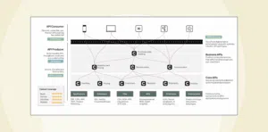 API-led design for composable APIs and scalable integration architecture