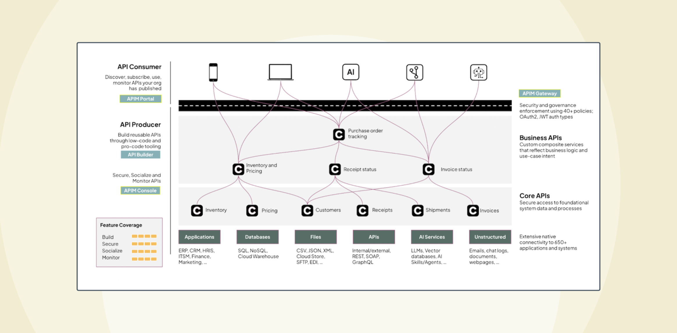 API led Design For Composable APIs And Scalable Integration API led Design For Composable APIs And Scalable Integration