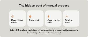 Infographic showing the hidden costs of failing to automate manual processes
