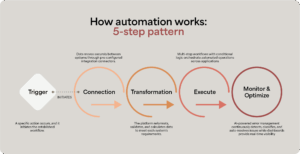 Infographic showing how to automate manual tasks through triggers, connections, transformation, action, and resolution.