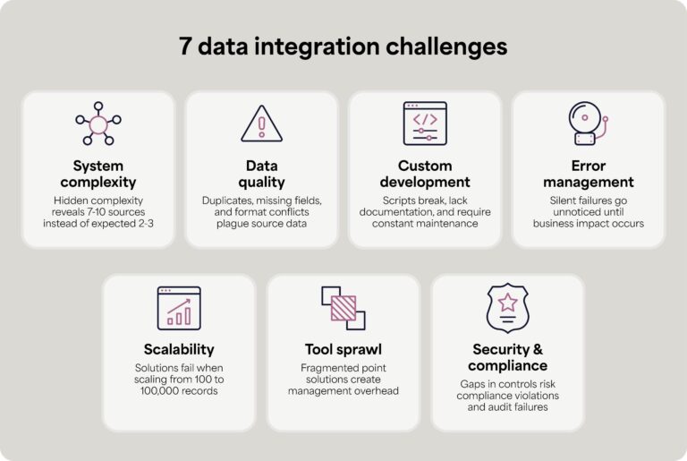 7 Data Integration Challenges (And How to Solve Them) – Celigo