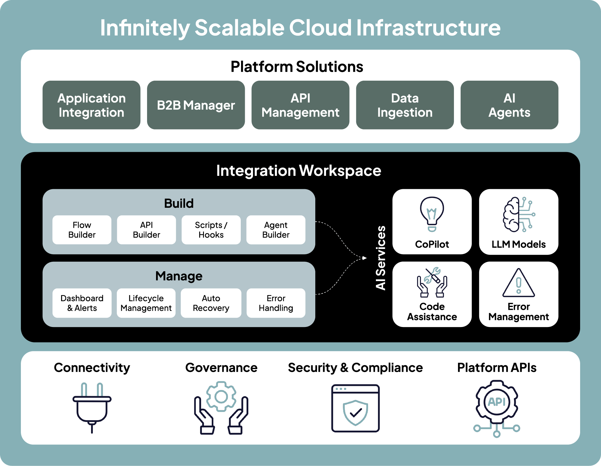 Automate everything in one platform