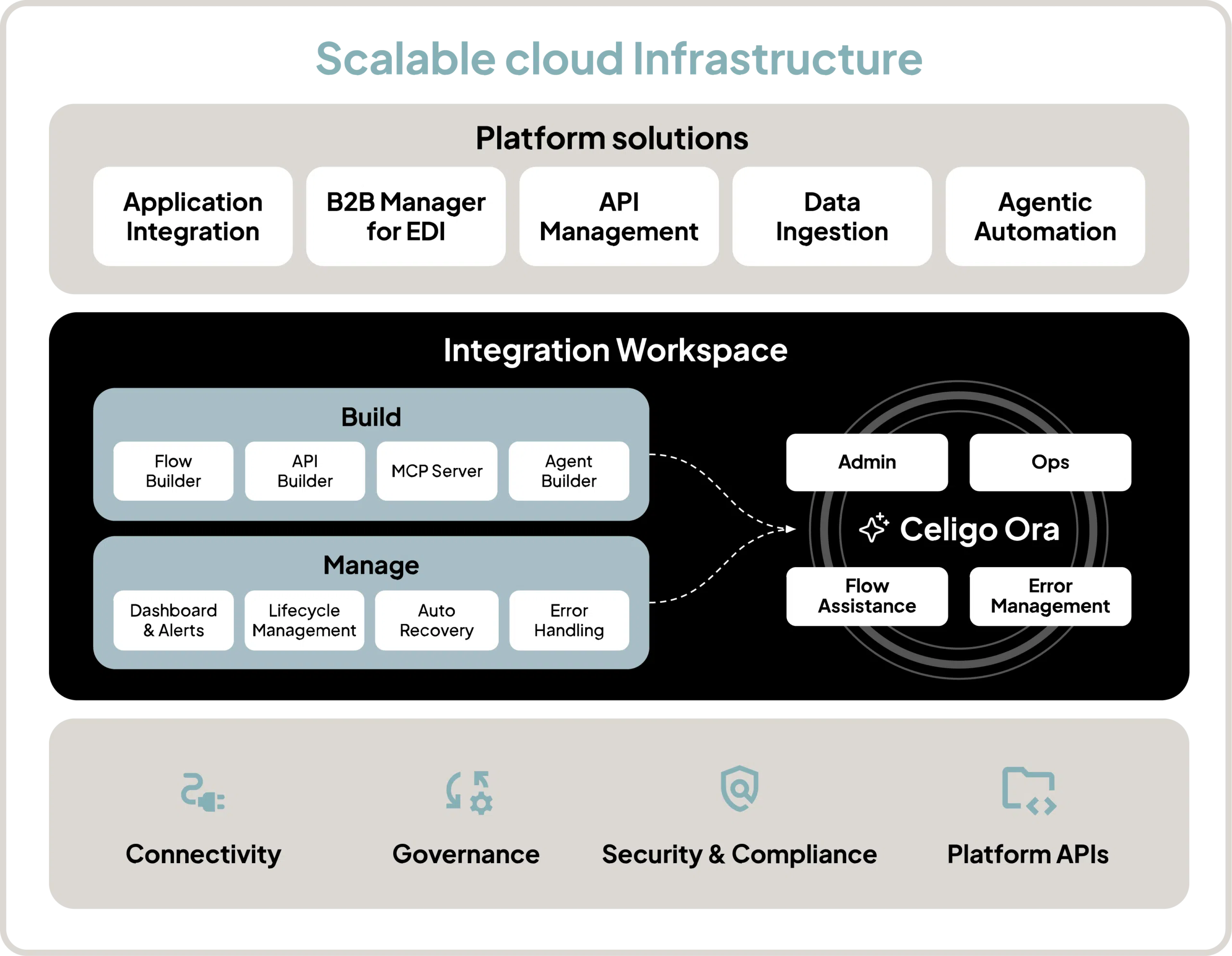 Scalable platform diagram