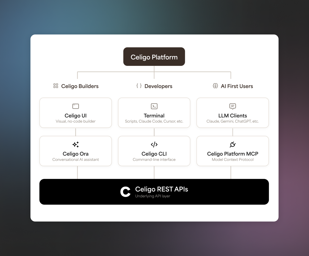 The full power of Celigo, wherever your team works