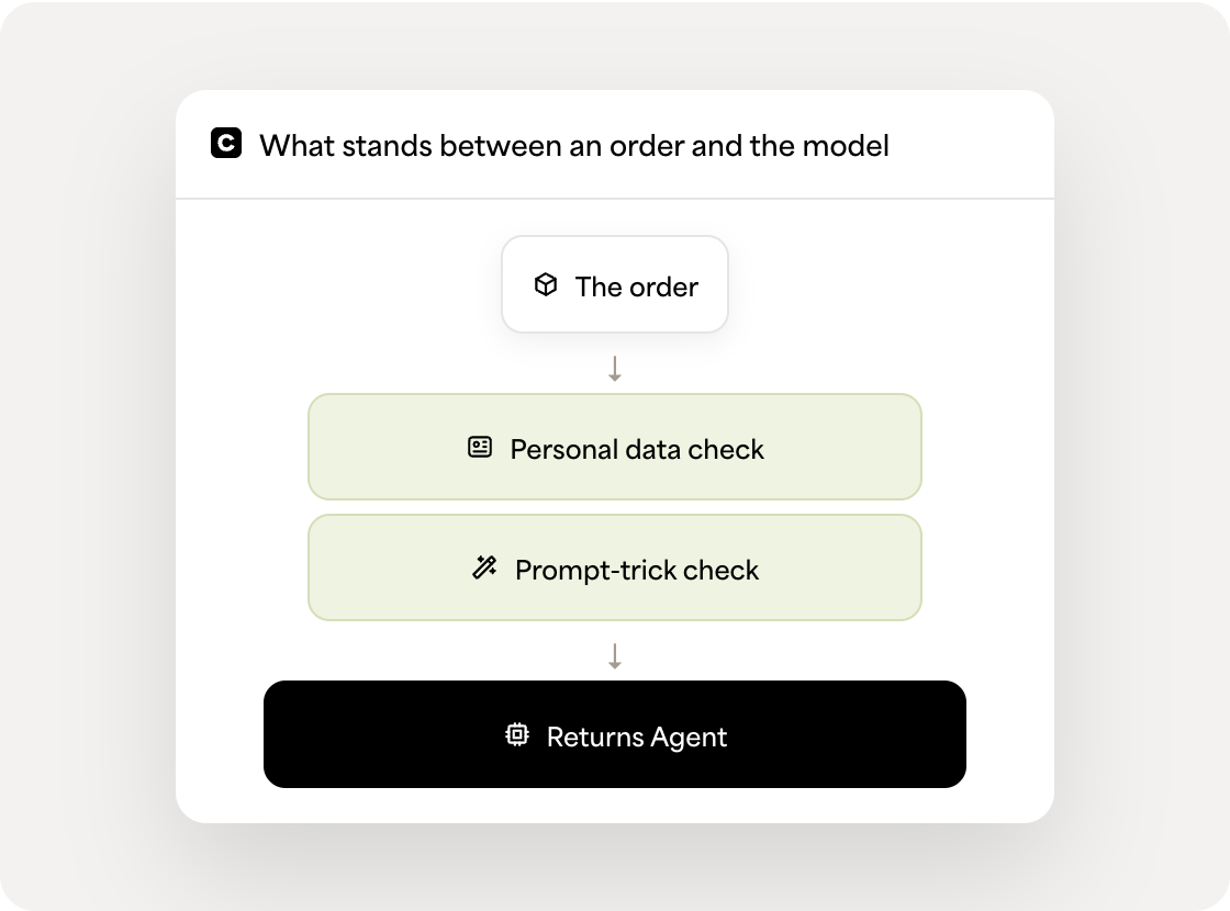 Celigo workflow chaining multiple guardrail checks around an AI agent.