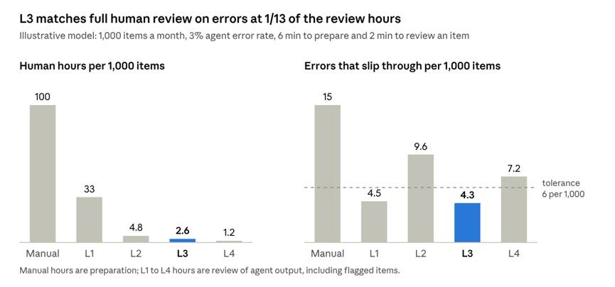 Illustrative model, not company data · 1,000 items a month, 3% agent error rate, people catch 85% of errors in full review