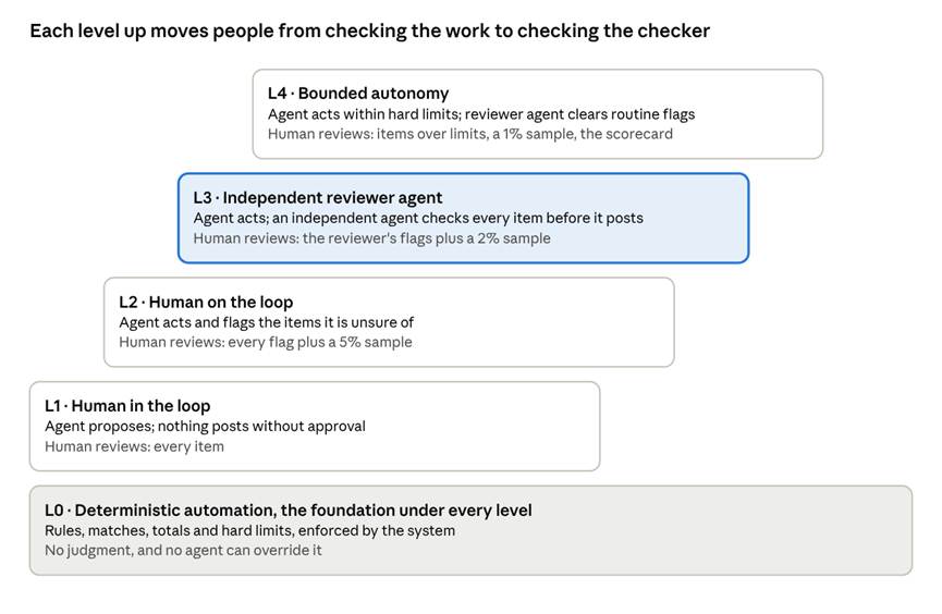 The Trust Ladder · 5 levels of agency · sample rates illustrative