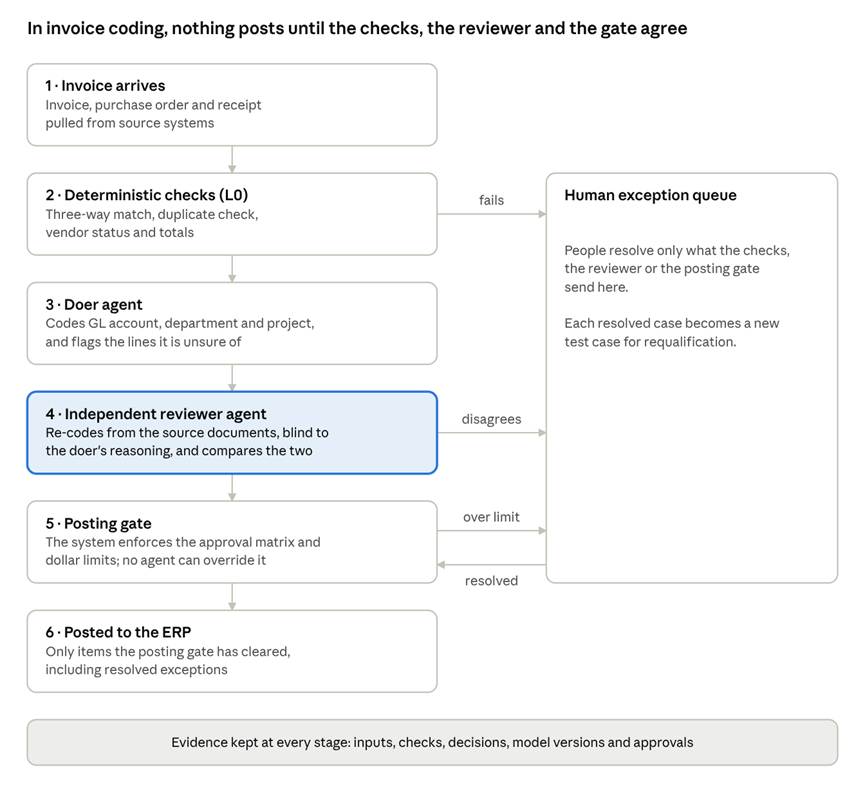 Illustrative L3 invoice-coding flow · 6 stages, 1 exception queue